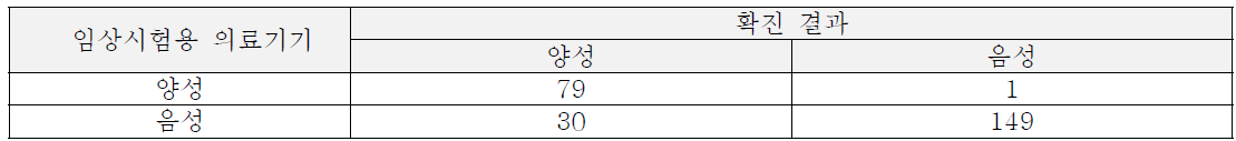 RSV 최종 확진 결과