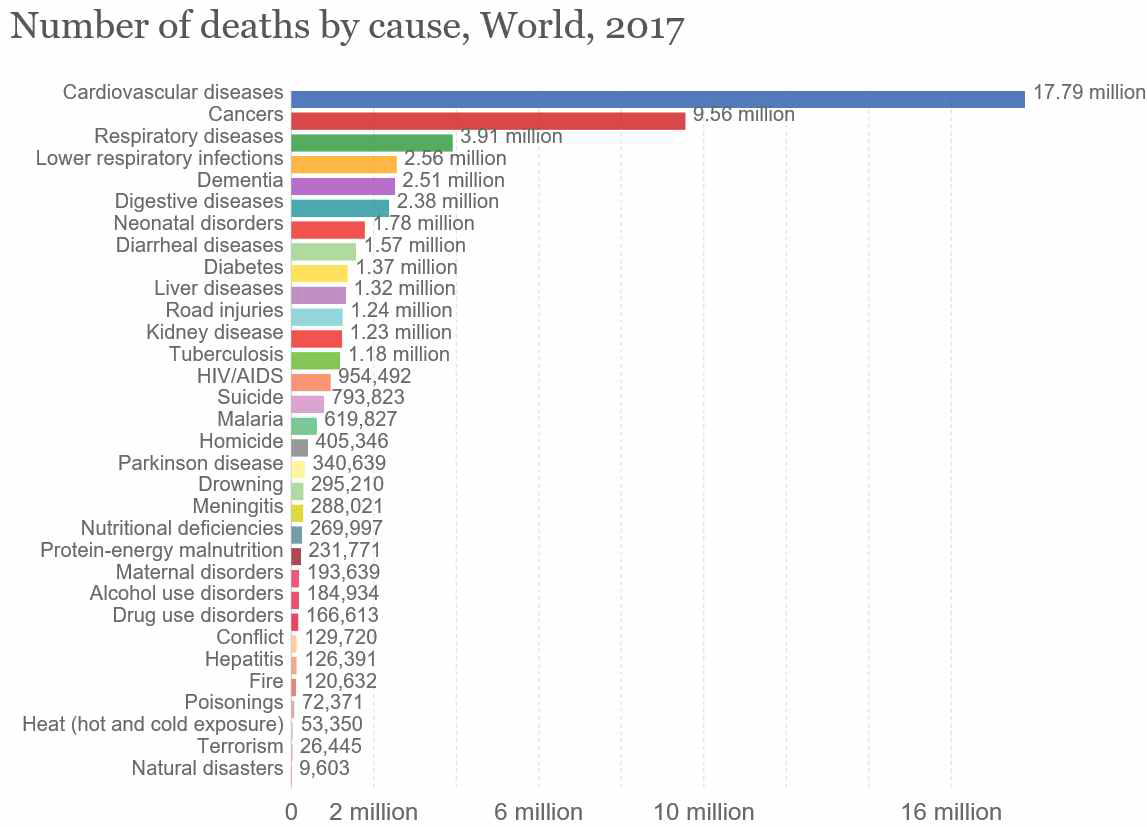 2017년 호흡기감염에 의한 전세계 사망자 수 (출처: Our World in Data, Causes of Death 2019)