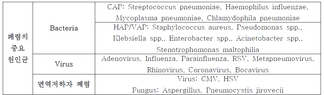 폐렴의 중요 원인균
