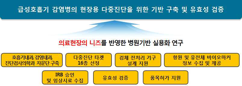 급성호흡기 감염병의 현장용 다중진단 키트 개발 지원 및 유효성 검증 연구 개념도