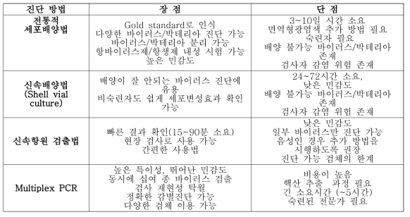 호흡기 감염병 진단법의 장단점