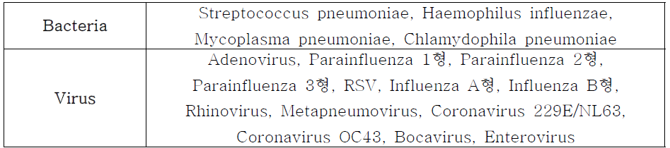 1차 선정 급성호흡기 감염병 타겟 16종
