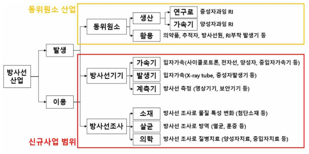 본 기획 사업의 대상 산업 범위