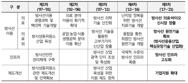 원자력진흥종합계획 방사선 분야별 주요 추진전략의 변화