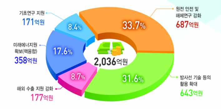 미래원자력기술 발전전략 투자 계획 (과기정통부, 2018)