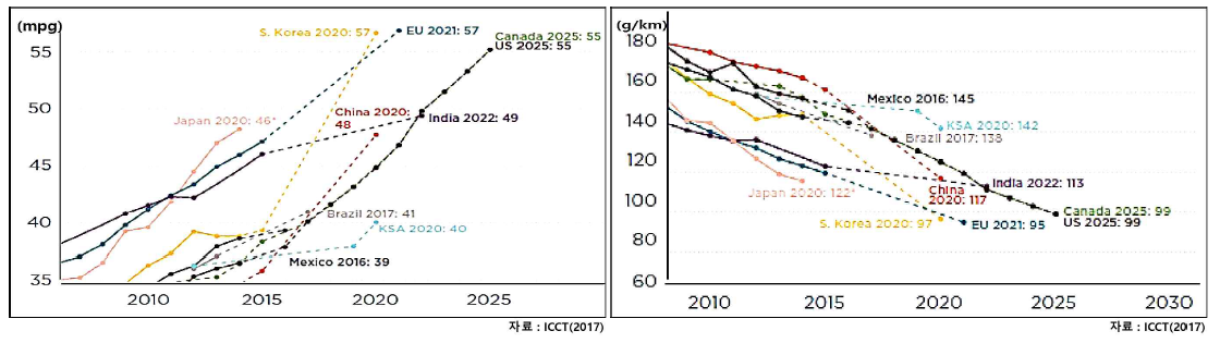 주요국 평균연비 기준(좌) 및 평균 CO2 배출 기준(우)
