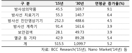 세계 방사선분야 시장규모 및 전망 (단위: 억USD)