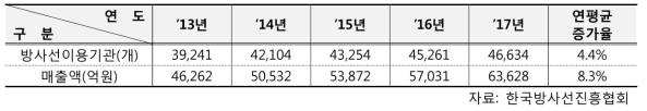 국내 방사선이용기관 및 방사선이용매출액