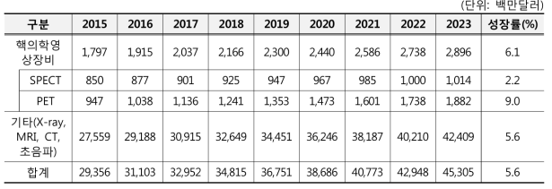 세계 방사선진단기기 시장 동향