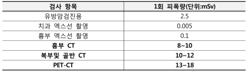 방사선검사별 피폭량 (미국 에너지국 Office of science)