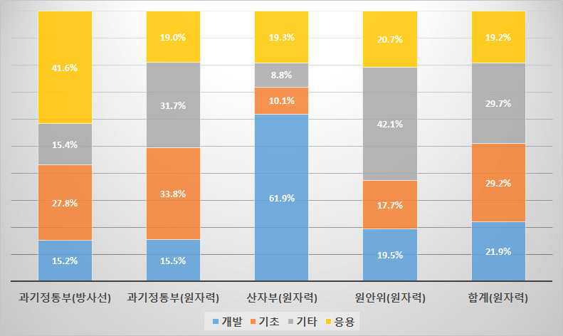 최근 5년간 부처별 연구단계별 평균 투자 비중(2014~2018)