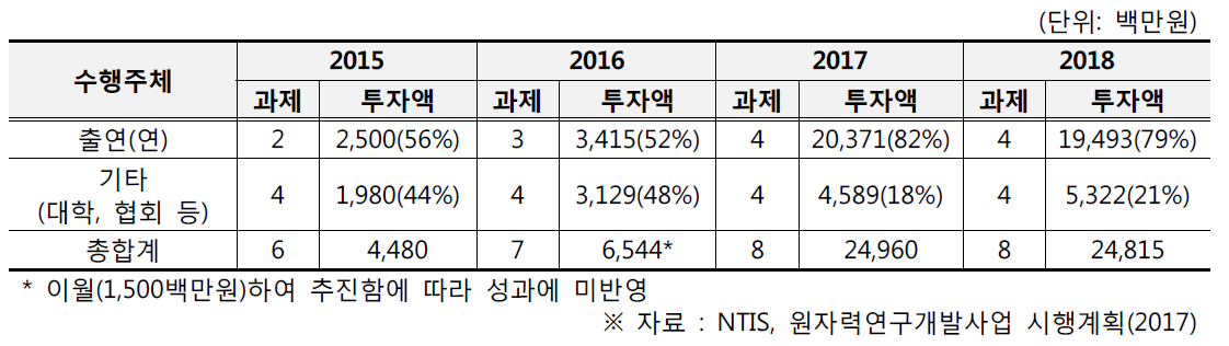 방사선연구기반확충사업 지원과제 현황