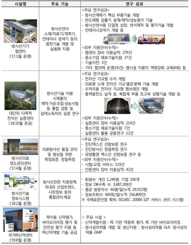 대표시설별 주요기능 및 성과