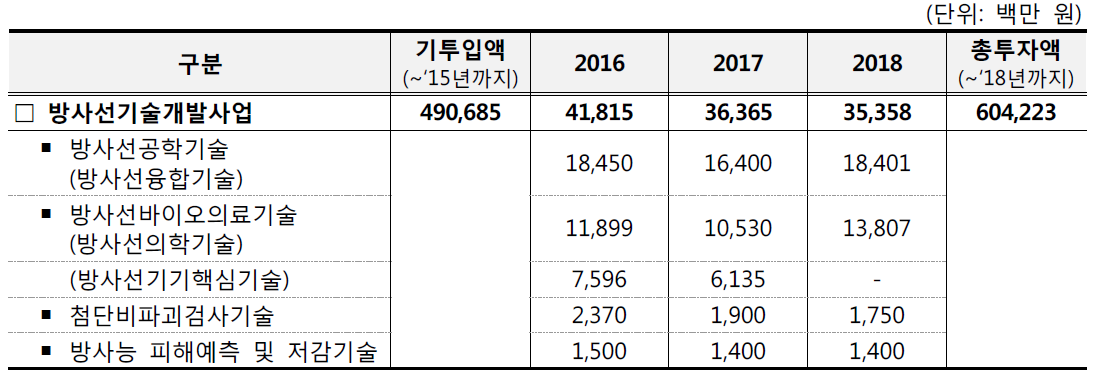 방사선기술개발사업 예산투입 현황