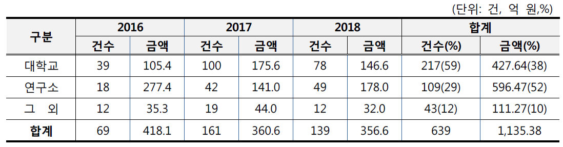 연구수행주체별 지원과제 현황 (2016~2018)