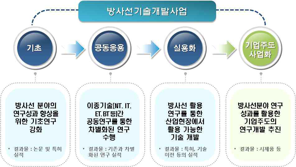 방사선기술개발사업 지원체계도