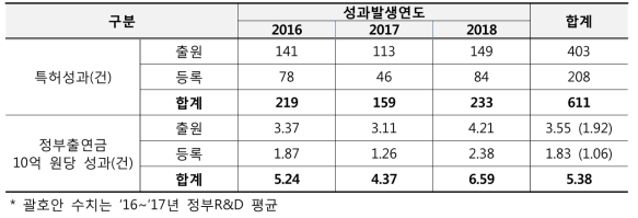 성과발생연도별 특허 성과