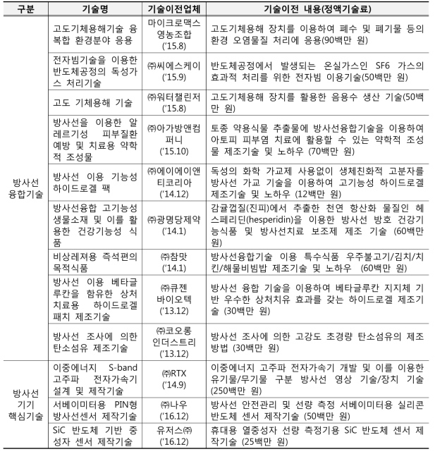 방사선기술개발사업 주요 기술이전 성과