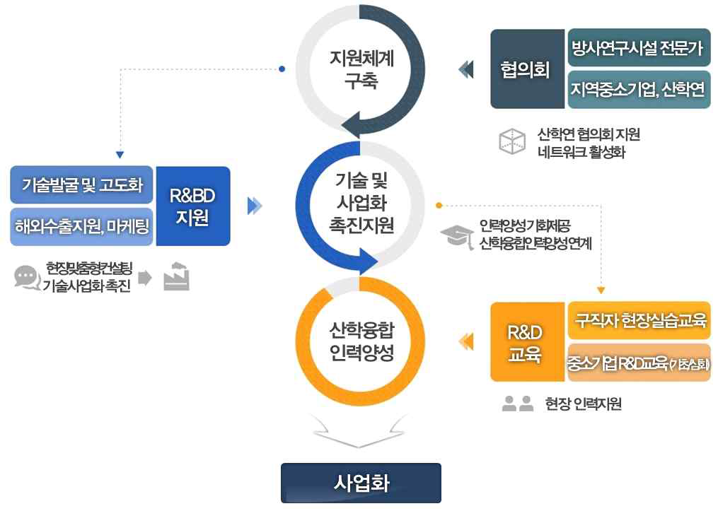 방사선기술사업화지원사업 체계도