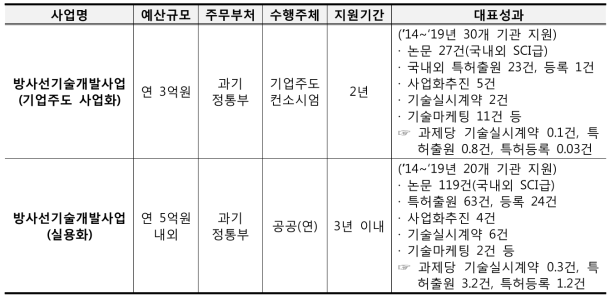 방사선기술 사업화 관련 주요 성과