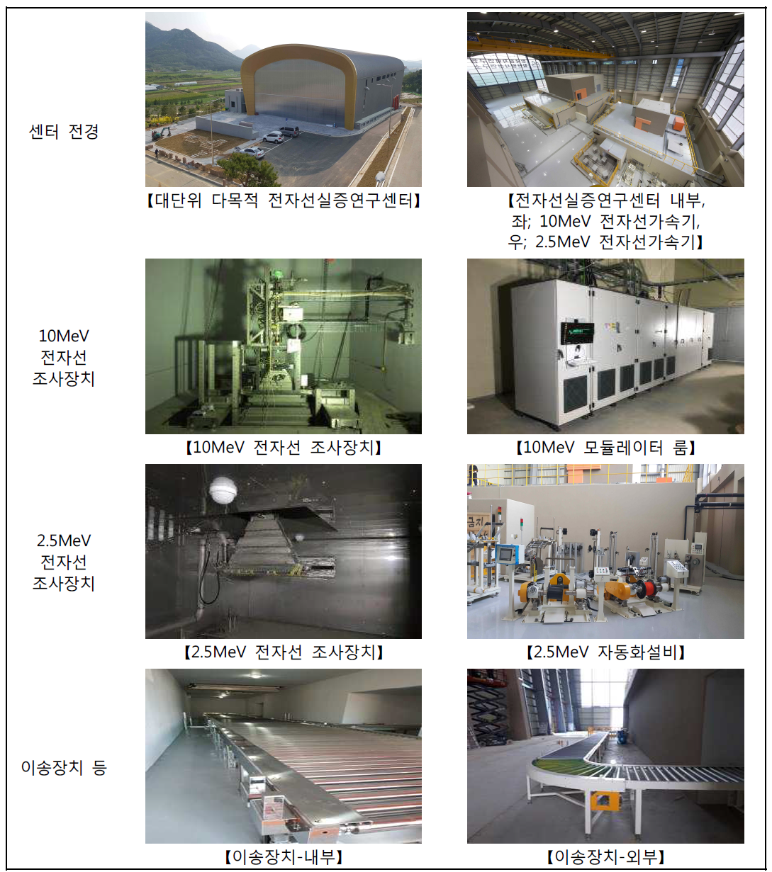 대단위 다목적 전자선실증연구센터