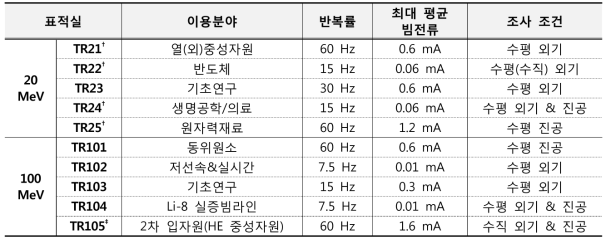 표적실별 이용분야 및 빔 제공 조건(†: 구축 예정, ‡: 구축중)