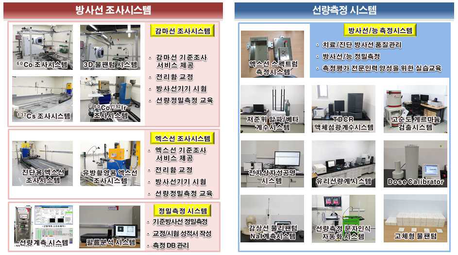 의료방사선 정도관리센터 방사선조사시스템 및 선량측정 시스템