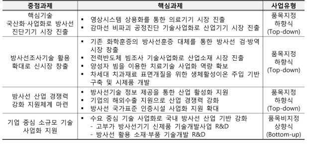 본 기획 사업 중점추진과제