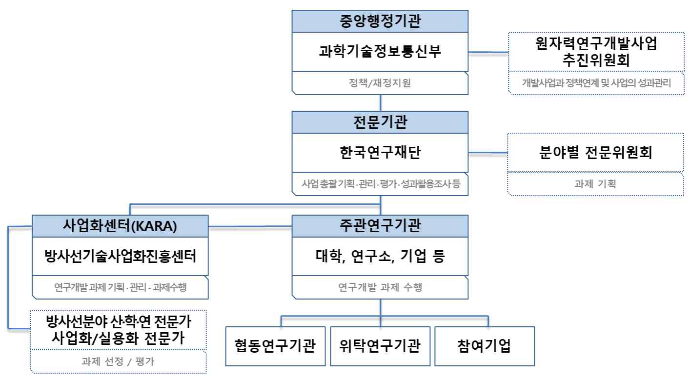 사업운영체계(안)