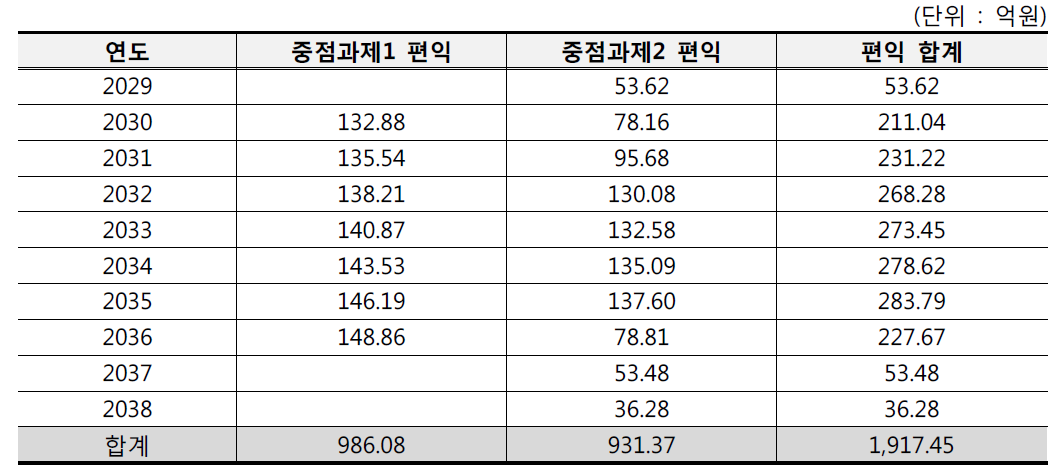 편익 추정