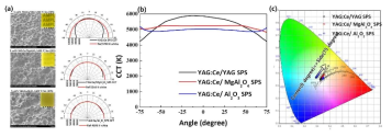 YAG:Ce 복합재의 (a) 미세구조 및 색온도 분포, (b) 색온도 균일성 비교, (c) 지향각 별 색좌표 변화 비교