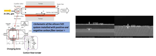 (좌) Schematic of the silicon CVD system installed with positive and negative carbon fiber ionizer, (우) Deposition of silicon film (a) with ionizer (b) without ionizer at 500℃