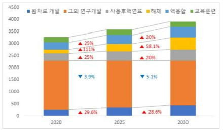 연구개발 및 교육 분야 핵심인력 전망치