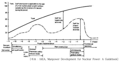 안전 규제 인력 수요 곡선(IAEA)