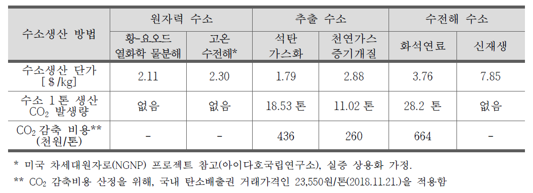 에너지원별 수소생산 단가 비교