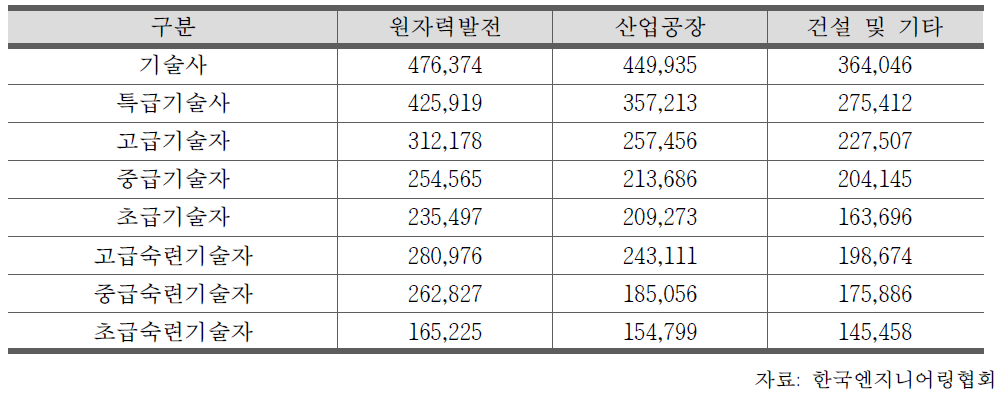 엔지니어링활동분류별 기술자 노임단가(원)