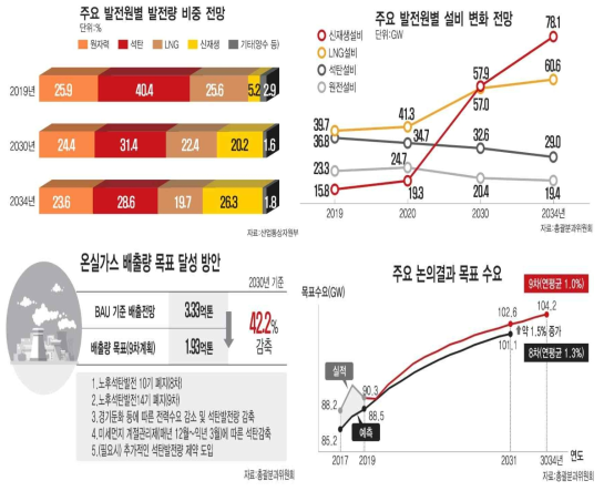 제9차 전력수급기본계획 초안