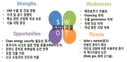 한국 원전 수출 경쟁력의 SWOT 분석 결과
