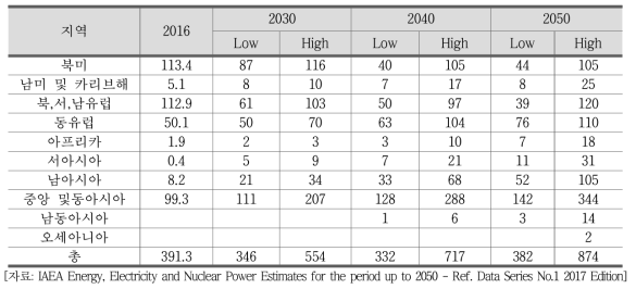 지역별 원자력 발전 용량(GWe) 전망