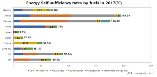 각국의 연료별 에너지자립도