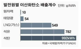 발전원별 이산화탄소 배출계수