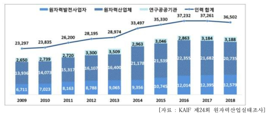 2009~2018년(10년간) 원자력산업분야 인력 추이