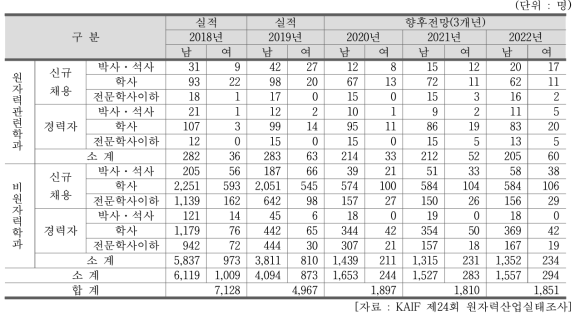 연도별 채용실적 및 전망 추이