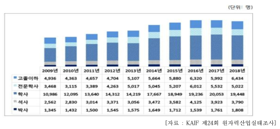 2009~2018년(10년간) 원자력산업분야 학력별 인력 추이