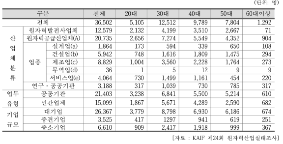 2018년 원자력산업분야 연령별 인력 추이