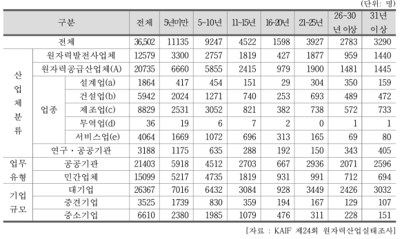 2018년 원자력산업분야 근속년수별 인력