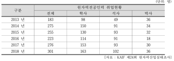 2013~2018년(5년) 원자력전공인력 취업 현황