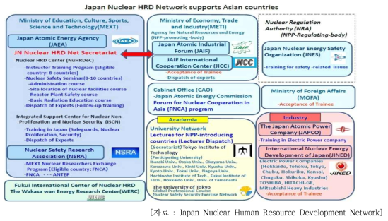 일본 원자력 교육훈련 네트워크(조직 체계)