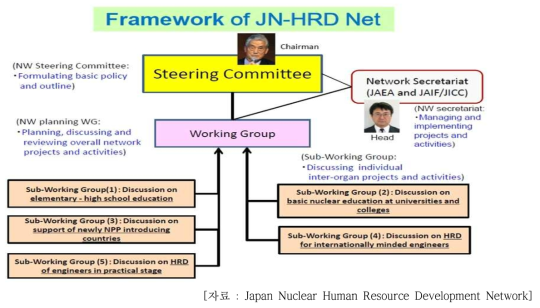 일본 원자력 교육훈련 네트워크(Working Group)