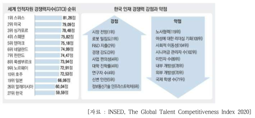 세계 인적자원 경쟁력 지수(GTCI) 순위